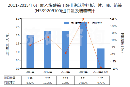 2011-2015年6月聚乙烯醇縮丁醛非泡沫塑料板、片、膜、箔等(HS39209100)進(jìn)口量及增速統(tǒng)計